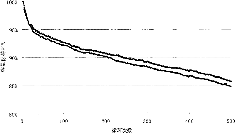 Gel polymer lithium ion battery and preparation method thereof