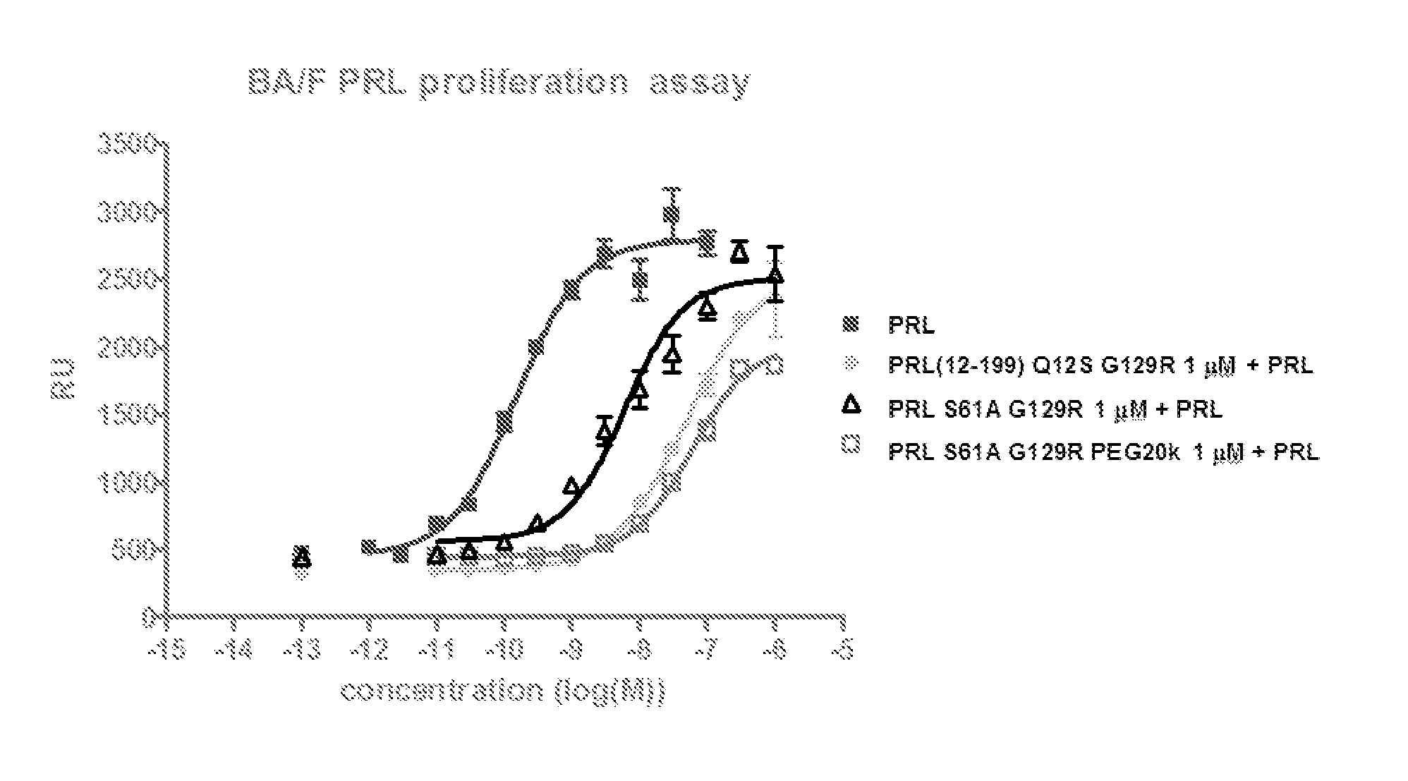 N-Terminal Pegylated Prolactin Receptor Molecules