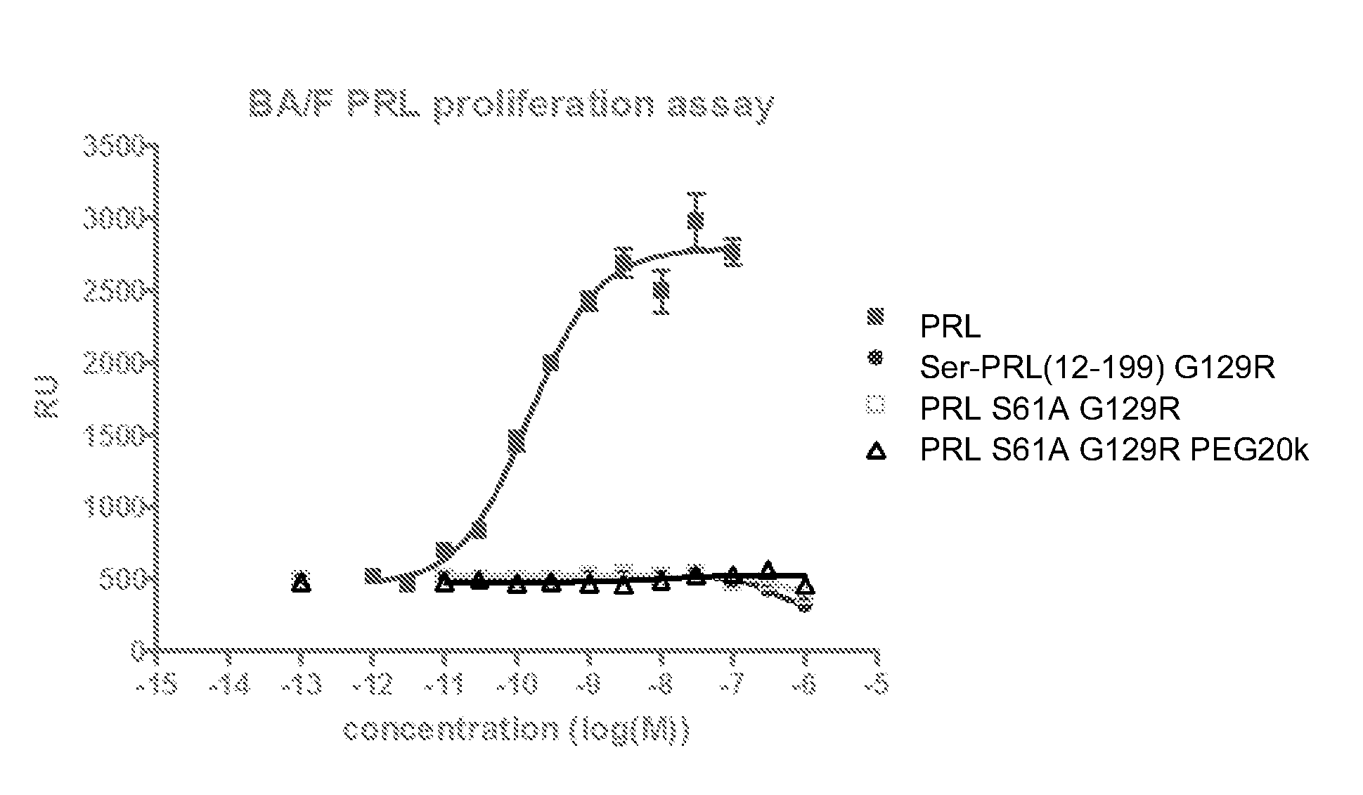 N-Terminal Pegylated Prolactin Receptor Molecules