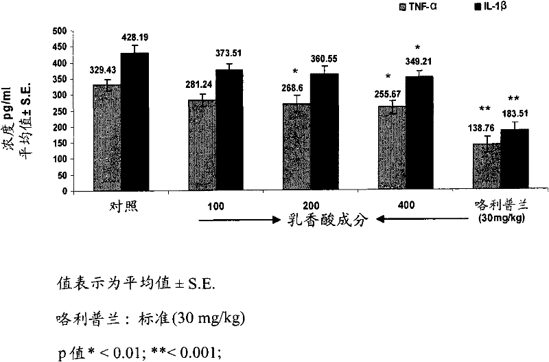 Composition for down-regulating pro-inflammatory markers