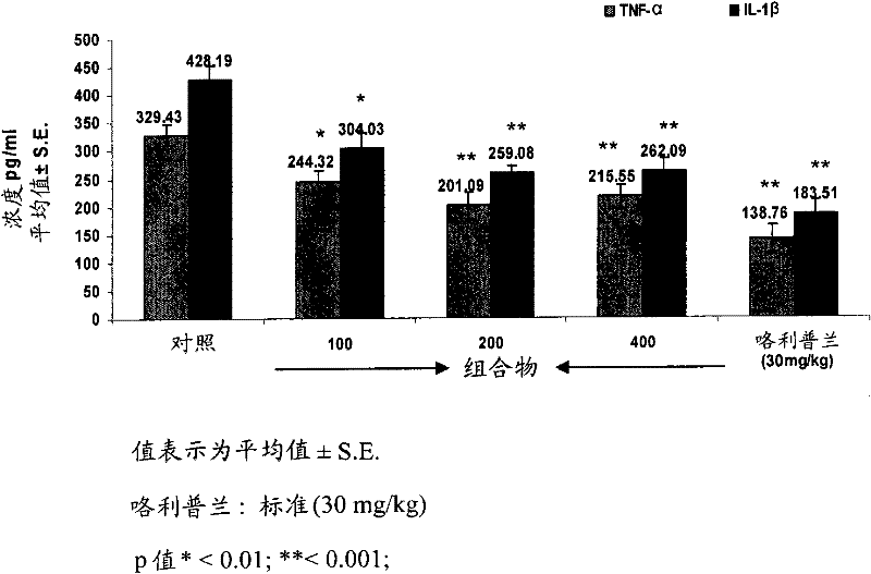 Composition for down-regulating pro-inflammatory markers
