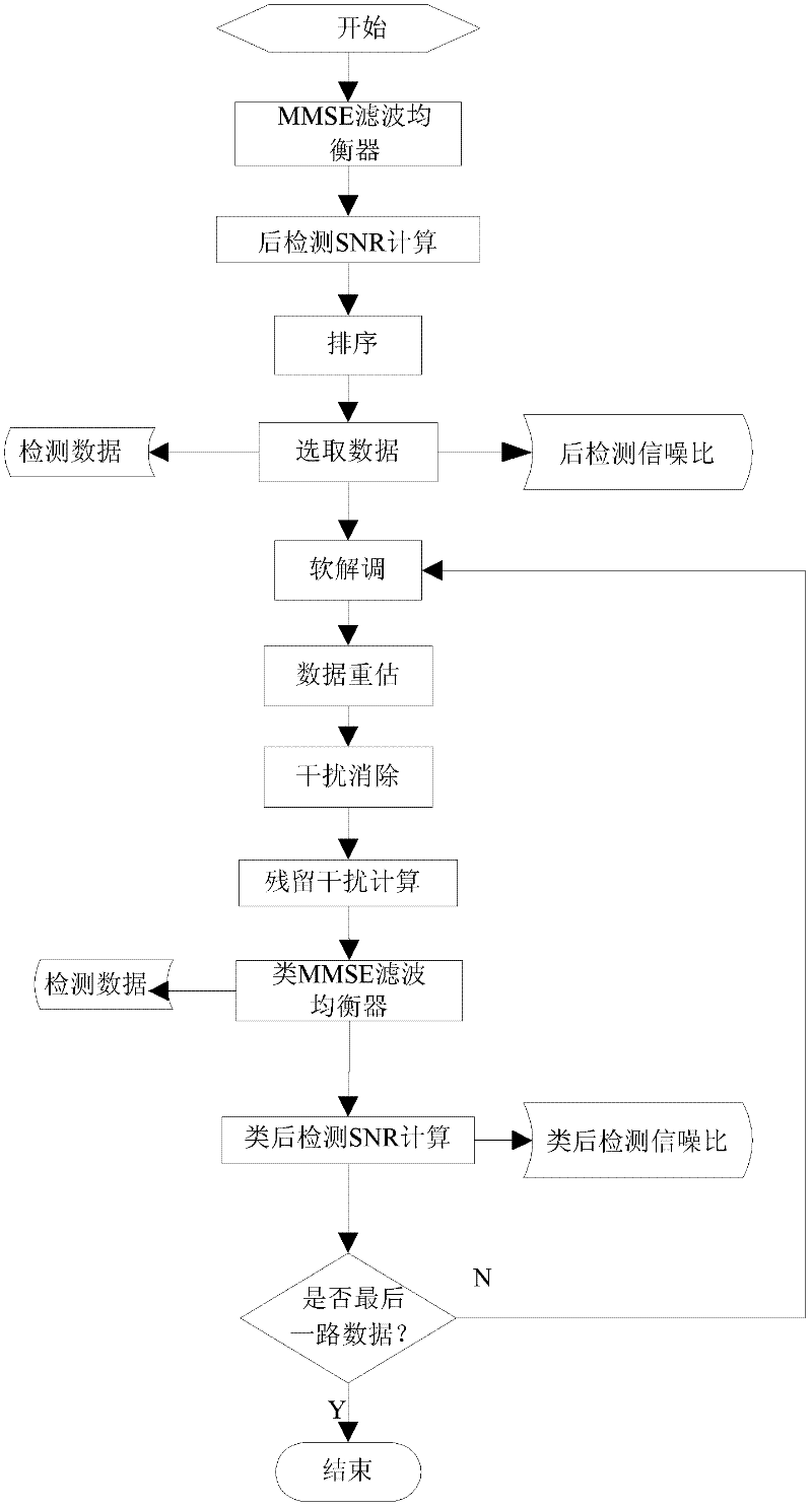 Serial interference cancellation and detection method and system for multi-antenna bit interleaved coding system