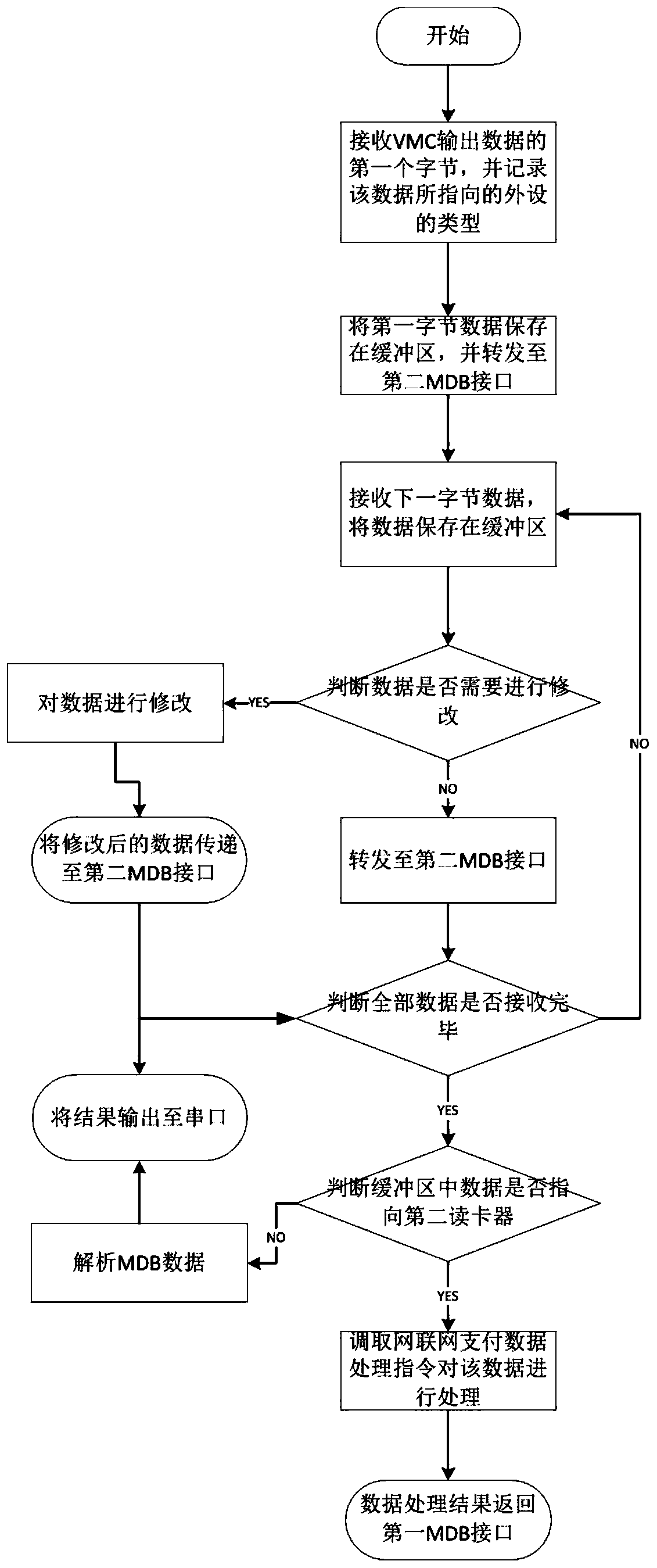 System and method for mdb data processing of vending machines