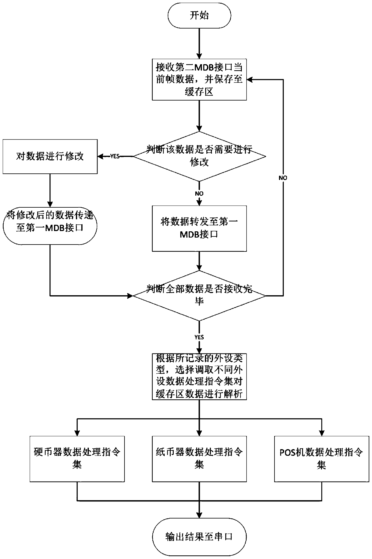 System and method for mdb data processing of vending machines