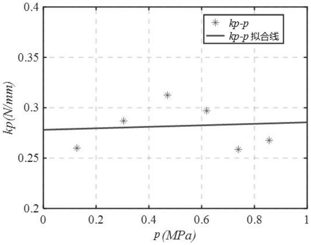 An elongated pneumatic muscle and its dynamic modeling method