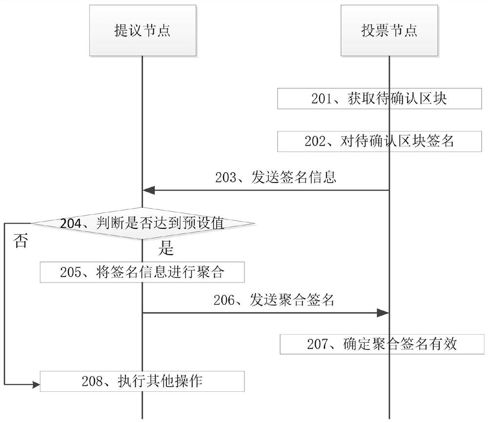 A consensus method for blockchain data and related equipment