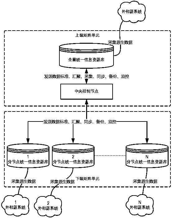 Unified information resource management method and system based on cross-level and heterogeneous data aggregation