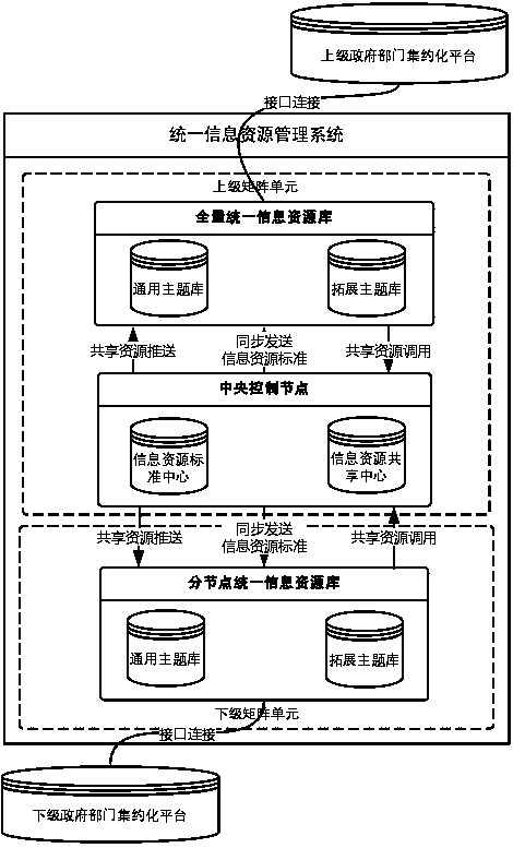 Unified information resource management method and system based on cross-level and heterogeneous data aggregation