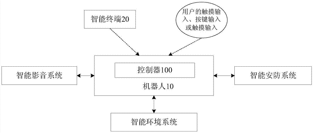 Intelligent home system and intelligent home control method of robot
