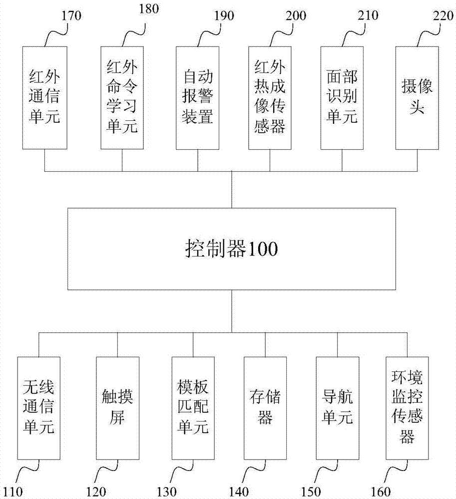 Intelligent home system and intelligent home control method of robot