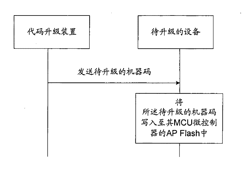 Code upgrading device, method and system