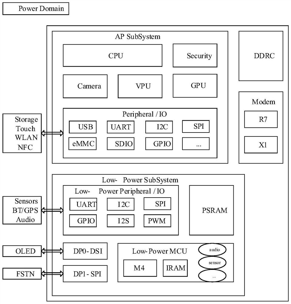 Control method and wearable device for single-chip heterogeneous system