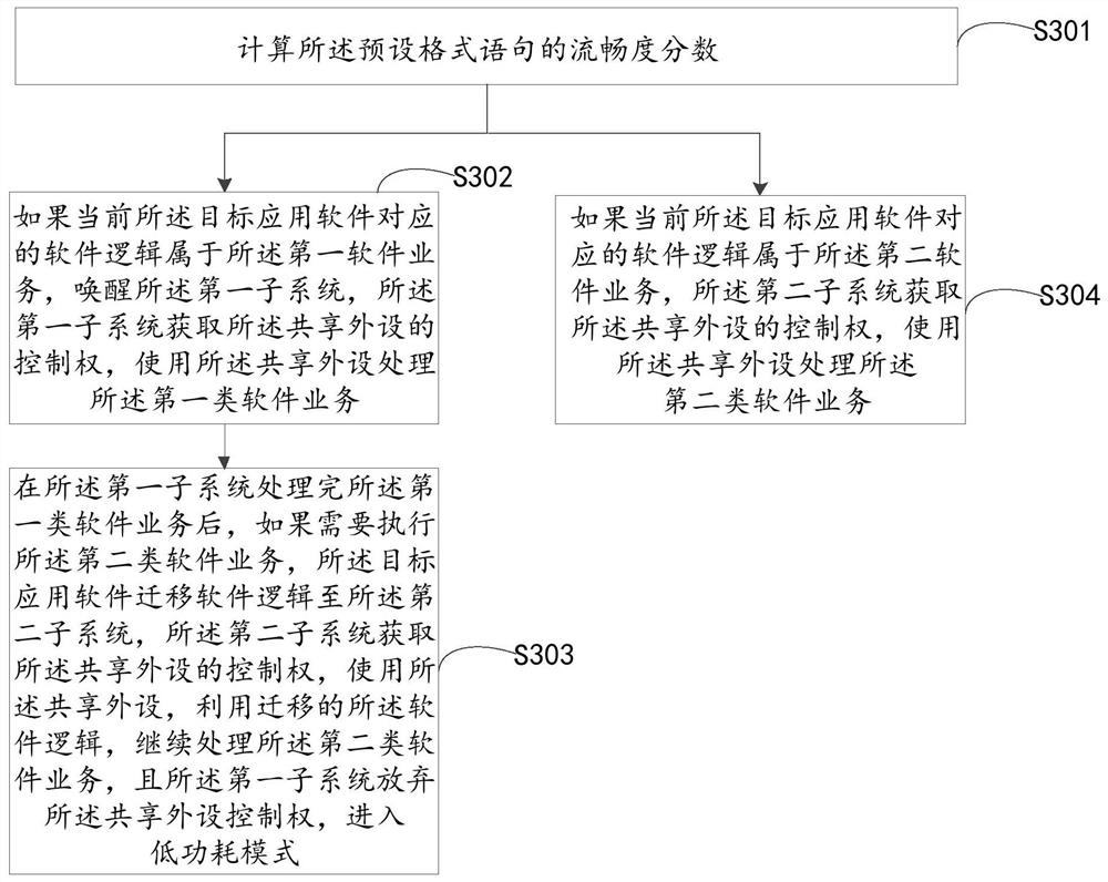 Control method and wearable device for single-chip heterogeneous system