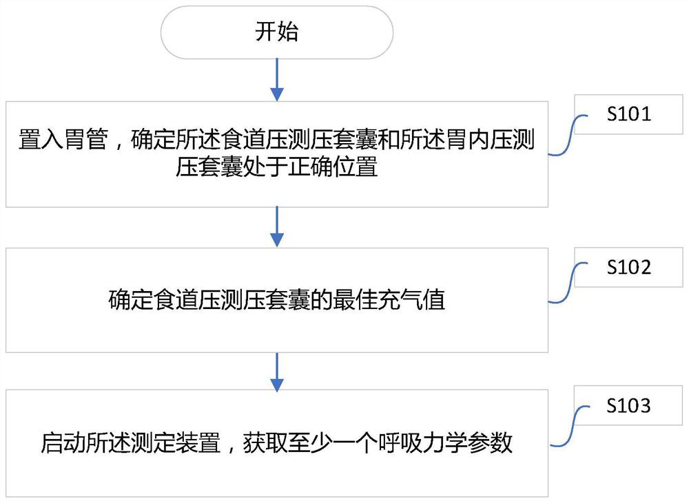 Respiratory mechanics measuring device, measuring system and measuring method