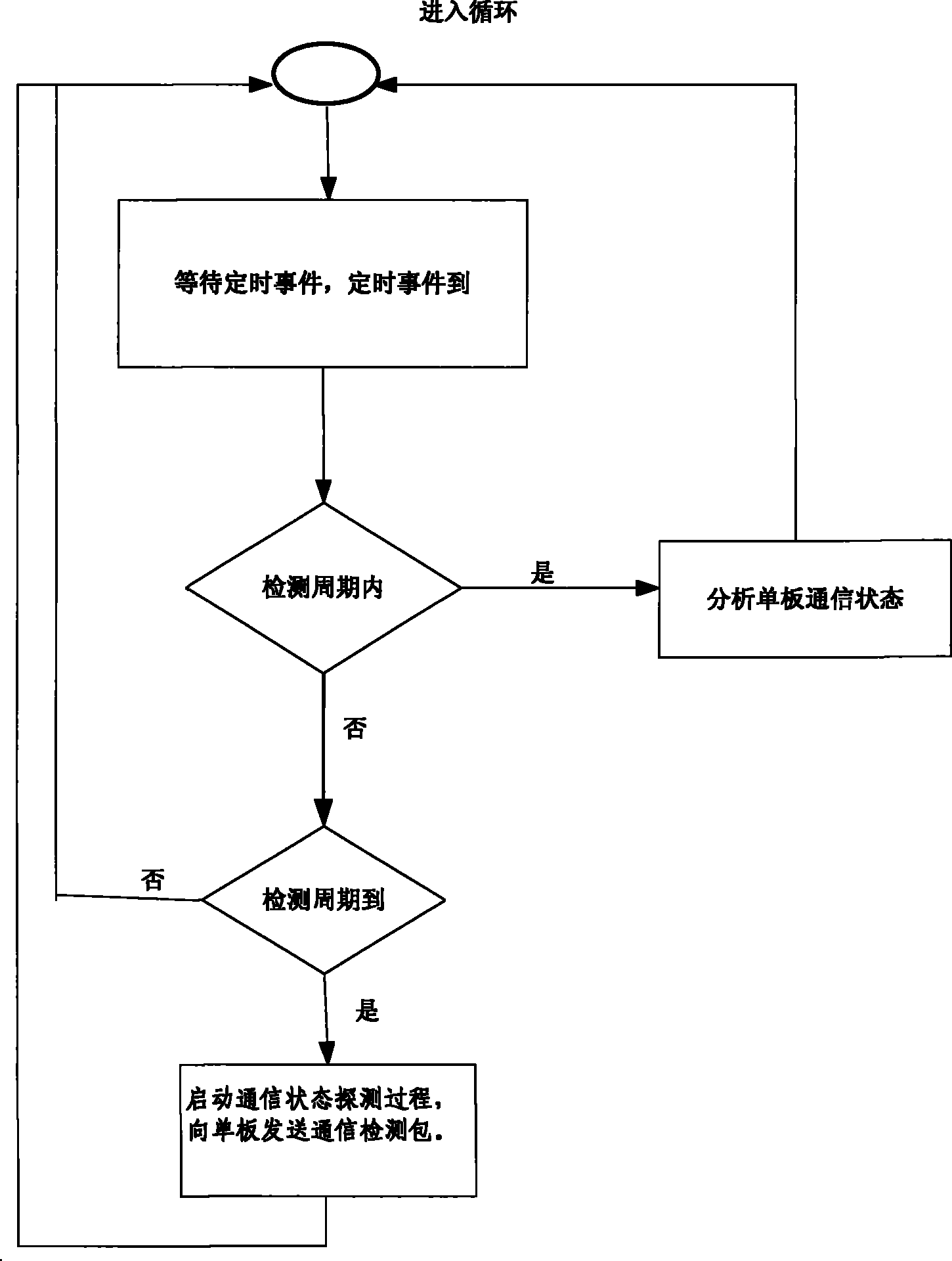 A communication status detection method for boards in communication system