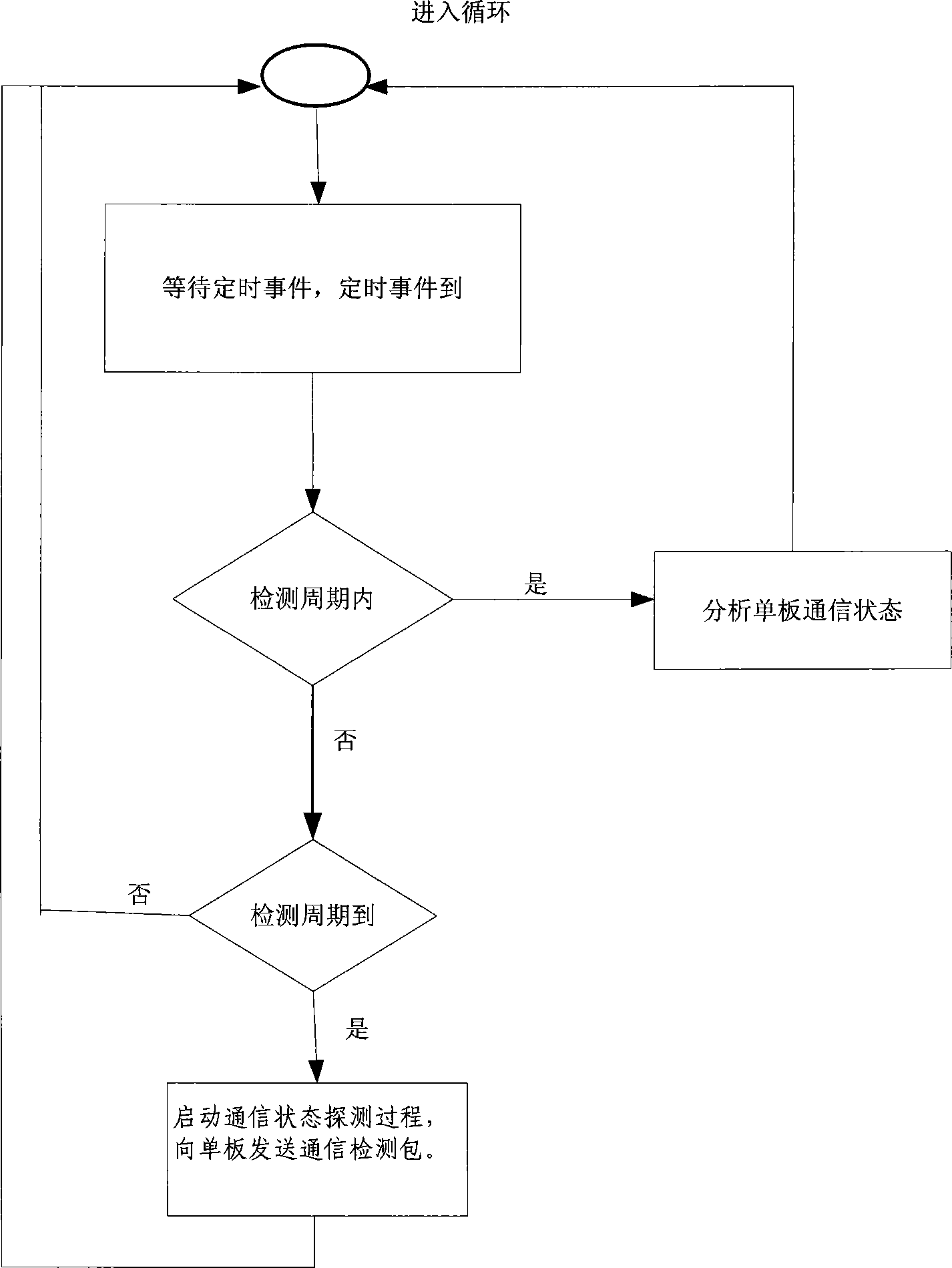 A communication status detection method for boards in communication system