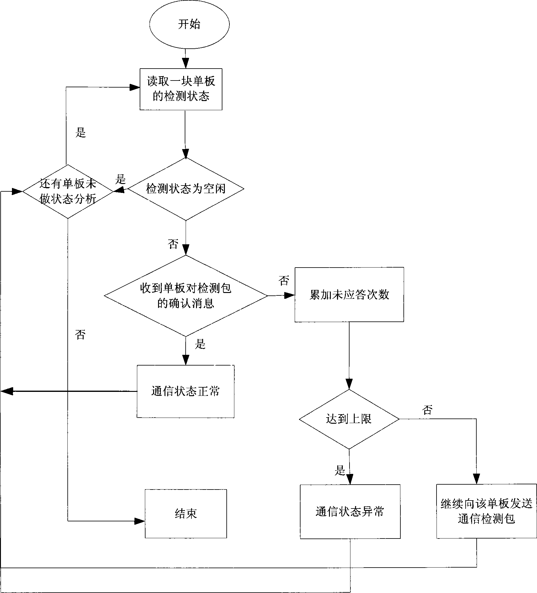 A communication status detection method for boards in communication system