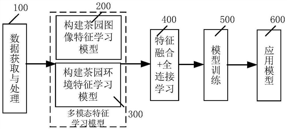 Tea garden yield prediction method based on multi-modal information