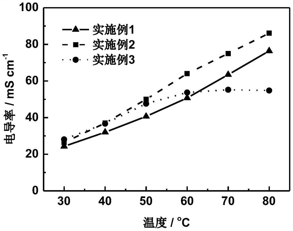 Comb structure high conductivity polybenzimidazole anion exchange membrane and preparation method thereof