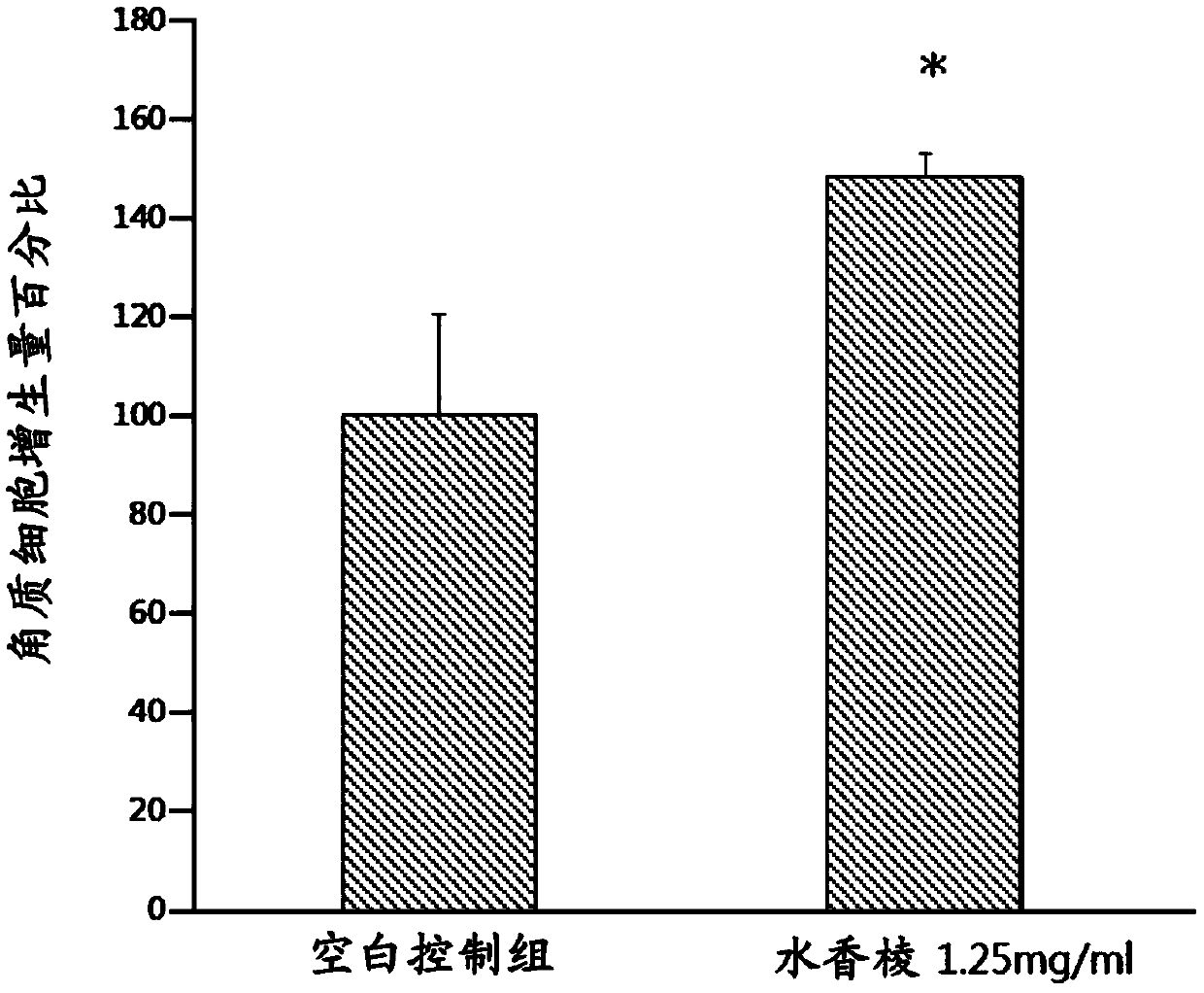 Application of cyperus rotundus extract in reducing skin inflammatory response caused by keratinocyte irradiation ultraviolet light and promoting skin keratin metabolism