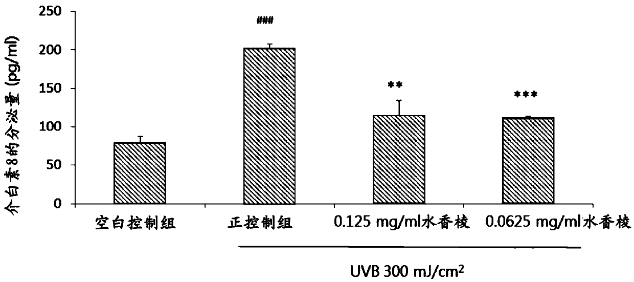 Application of cyperus rotundus extract in reducing skin inflammatory response caused by keratinocyte irradiation ultraviolet light and promoting skin keratin metabolism