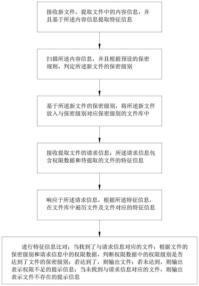 File processing method and device based on RPA robot
