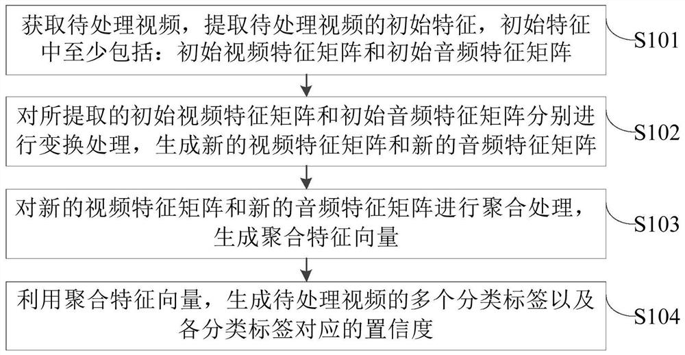 Multi-label video classification method and system, system training method and device