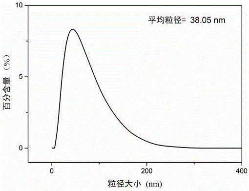 Method for preparing polymer microspheres by taking ferric hydroxide colloid as emulsion-method water phase