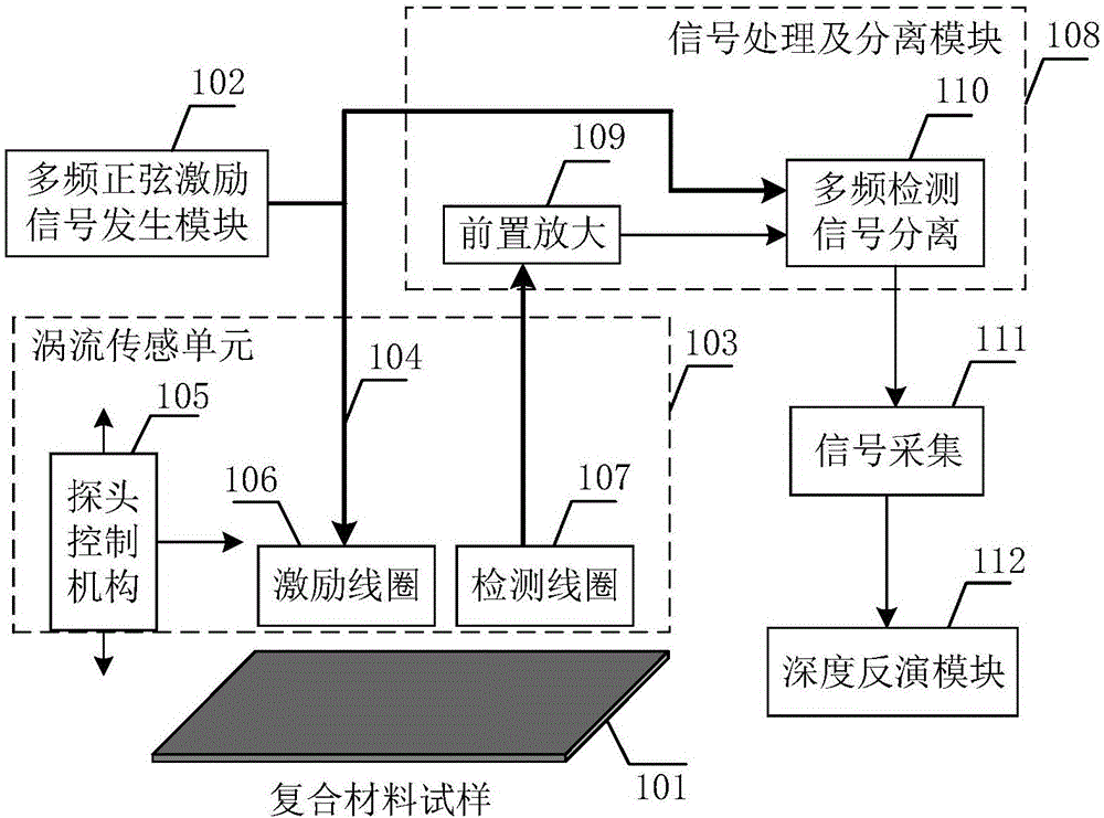 Multi-frequency eddy current testing system and method for evaluating carbon fiber plate defect depth