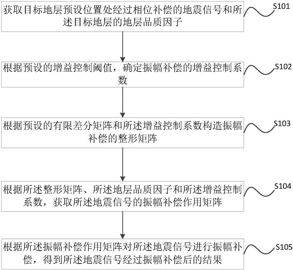 Method and device for compensating absorption and attenuation of stratum