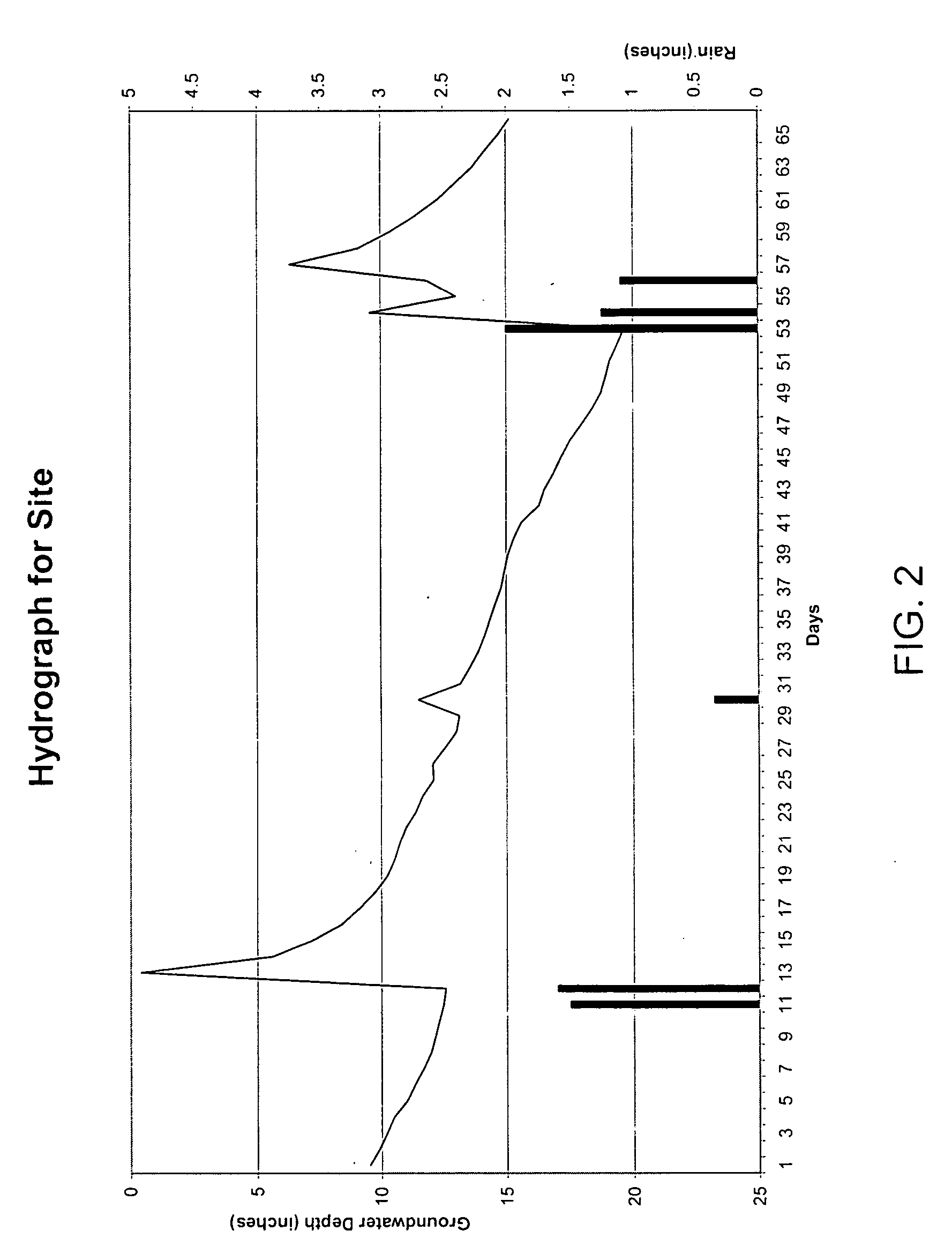 Methodology for prediction of shallow groundwater levels