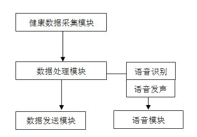 Health data acquisition system