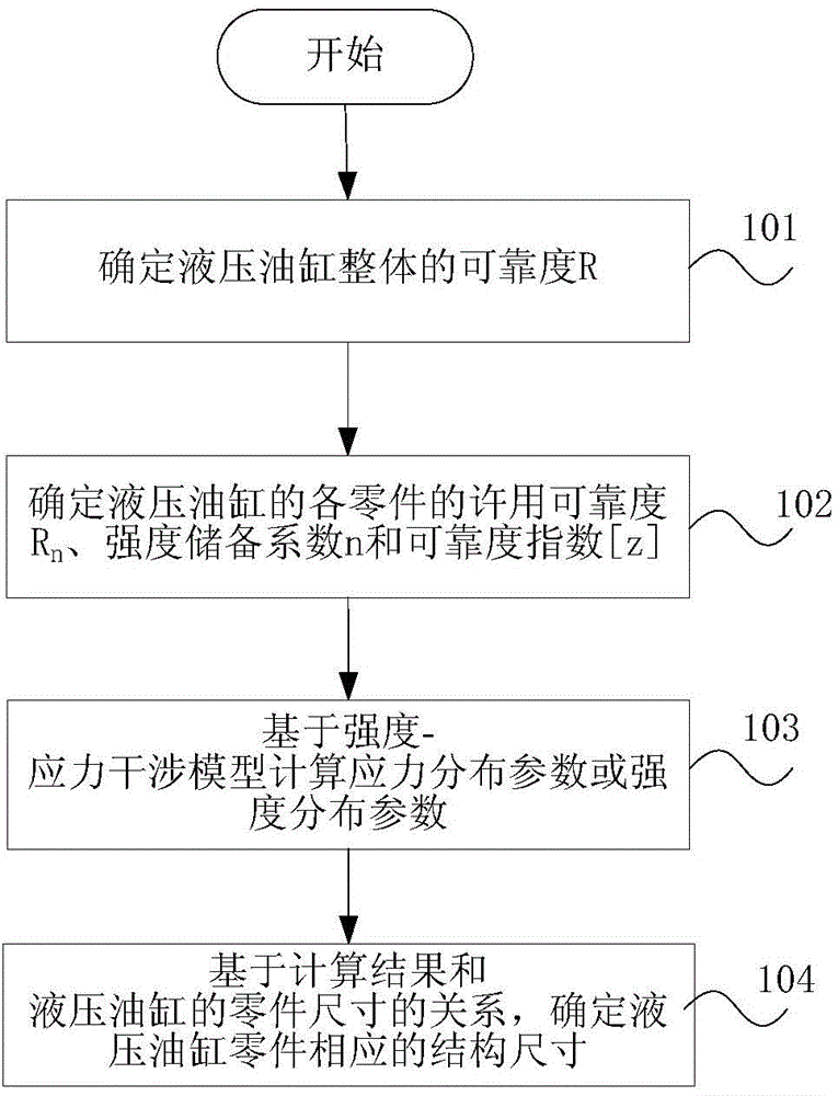 Design method of hydraulic oil cylinder and hydraulic oil cylinder