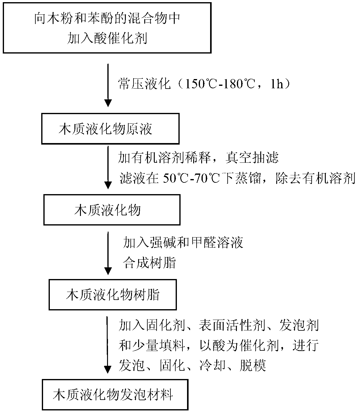 Wood liquefied substance foamed material and preparation method thereof