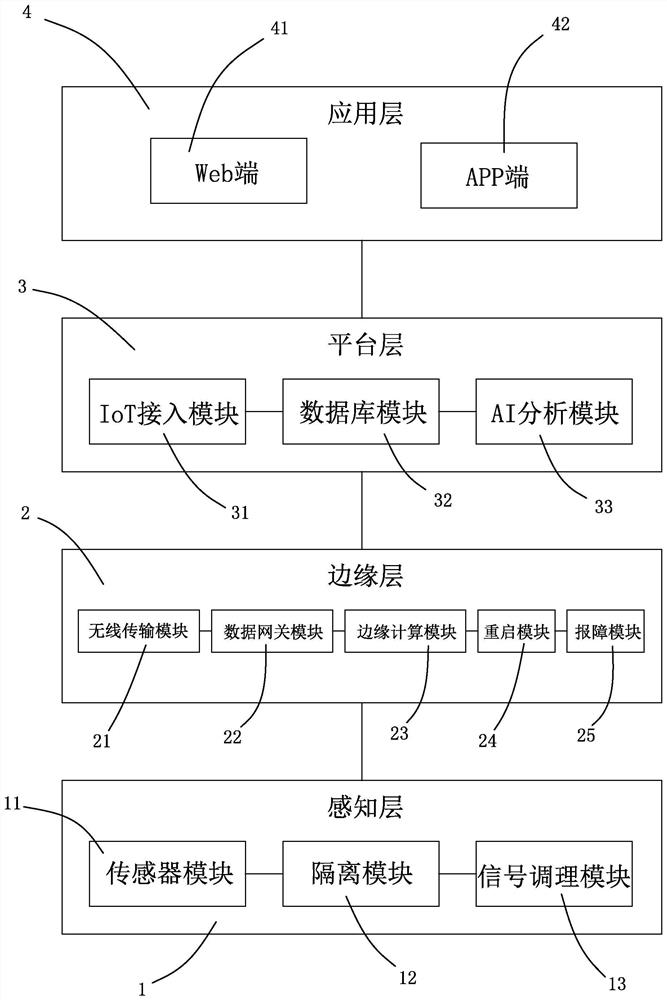 Elevator early warning and maintenance system and method based on cloud aiot technology