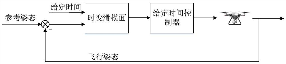 High precision attitude tracking control method for quadrotor UAV based on given time