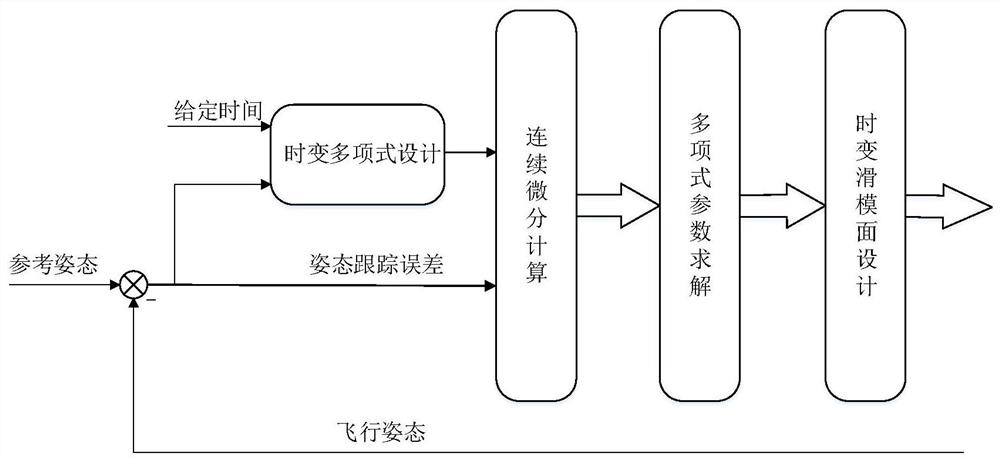 High precision attitude tracking control method for quadrotor UAV based on given time