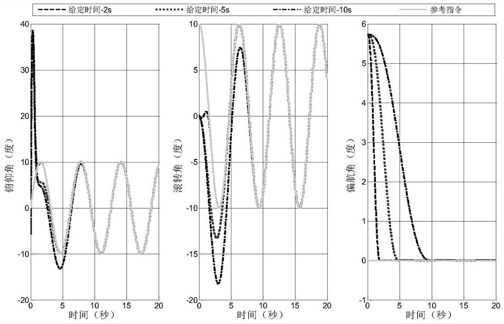 High precision attitude tracking control method for quadrotor UAV based on given time