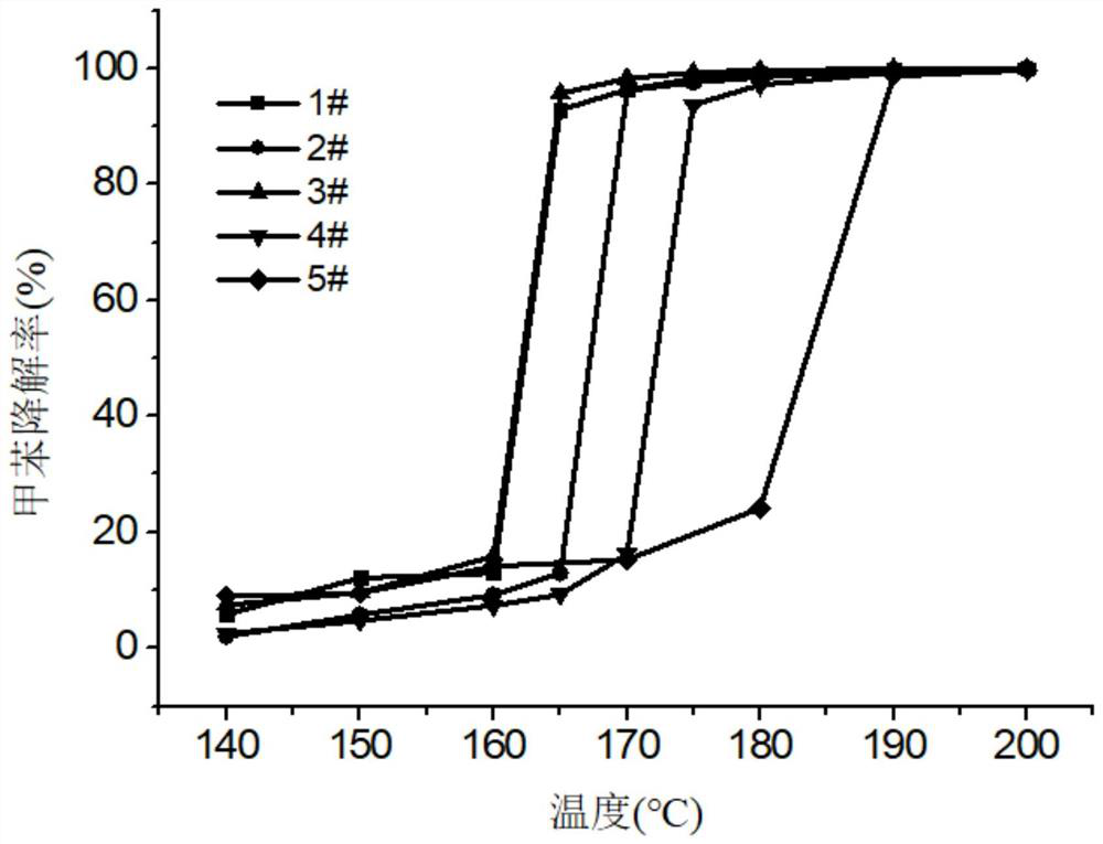 Layered core-shell structure catalyst, preparation method and application thereof in low-temperature catalytic oxidation of toluene