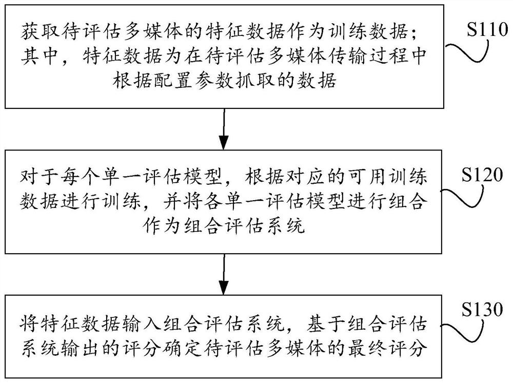 Multimedia quality evaluation method, device, equipment and storage medium