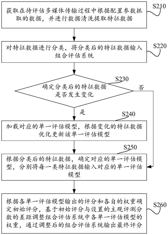 Multimedia quality evaluation method, device, equipment and storage medium