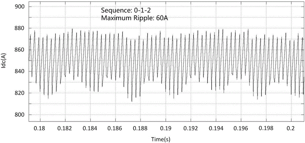 Current source converter minimum DC ripple modulation method