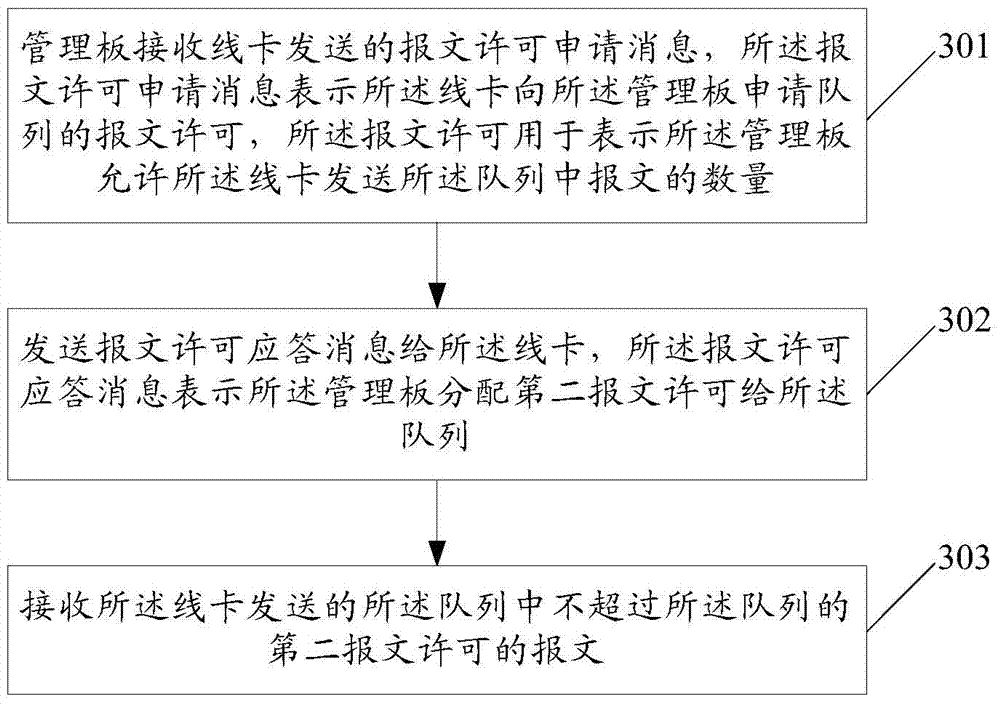 Method and device for message forwarding