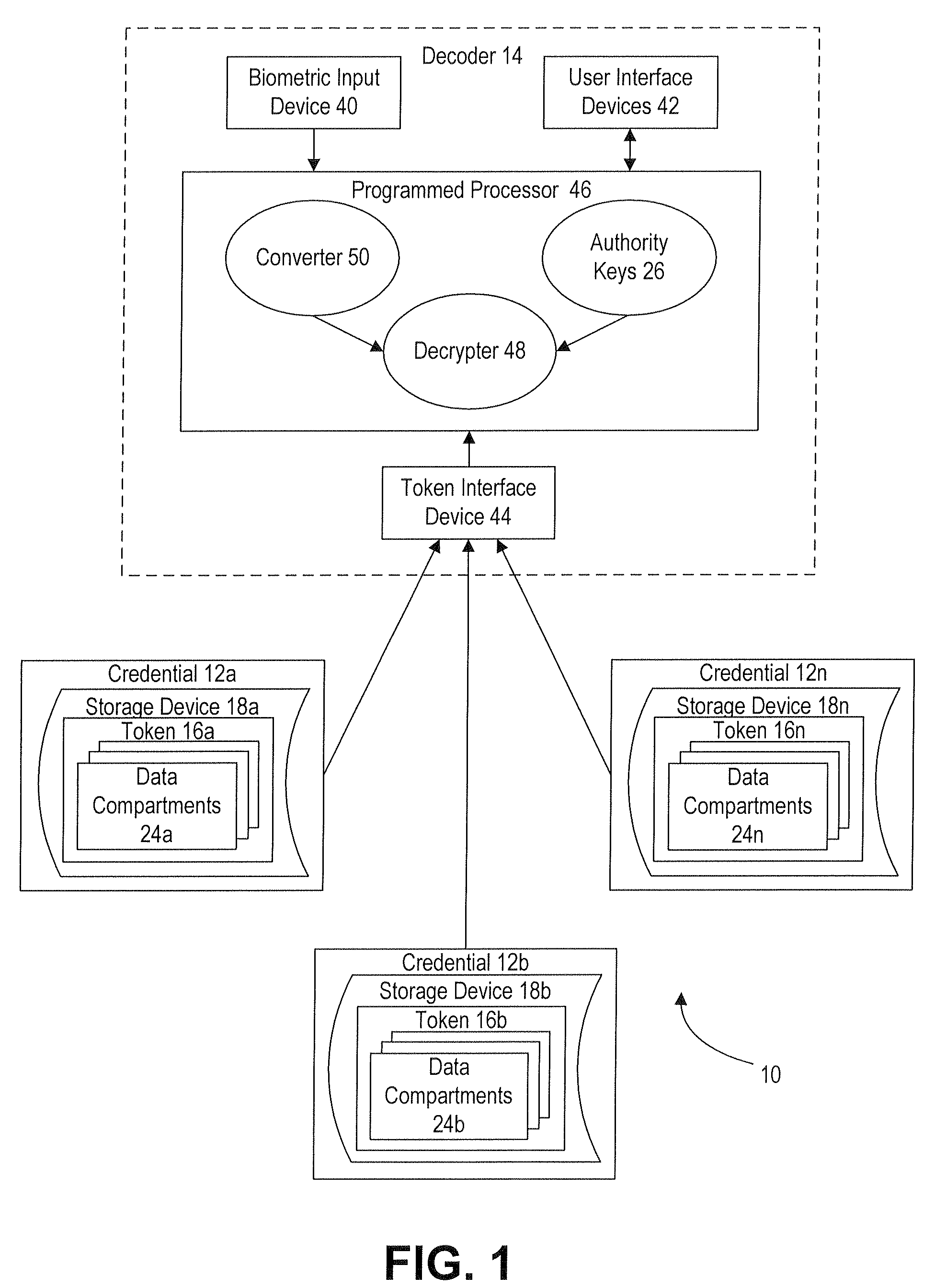 Identity authentication and secured access systems, components, and methods