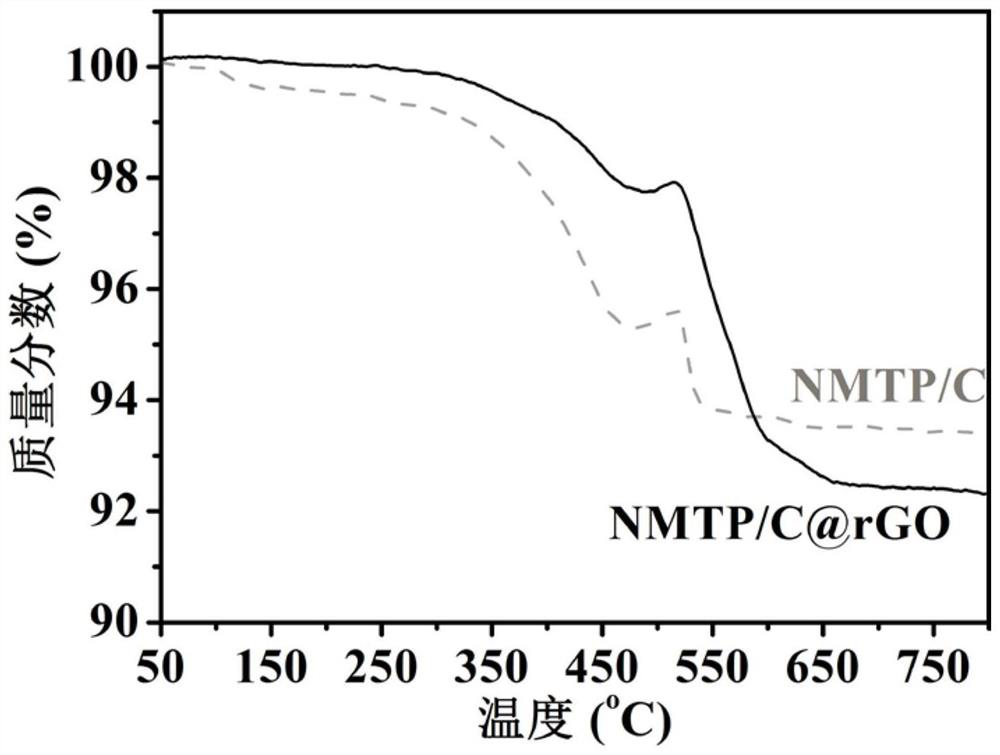 Graphene-reinforced carbon-coated titanium manganese sodium phosphate microsphere electrode material and its preparation method and application