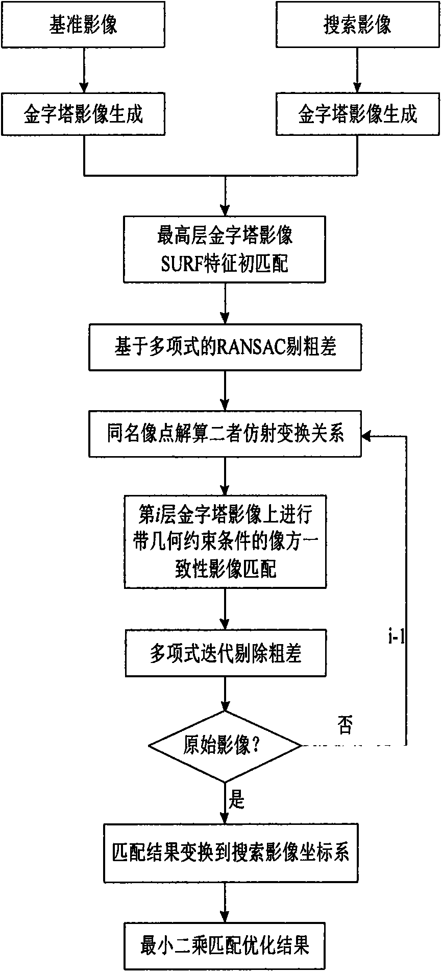Low-altitude remote sensing image high-precision matching method with consistent image space