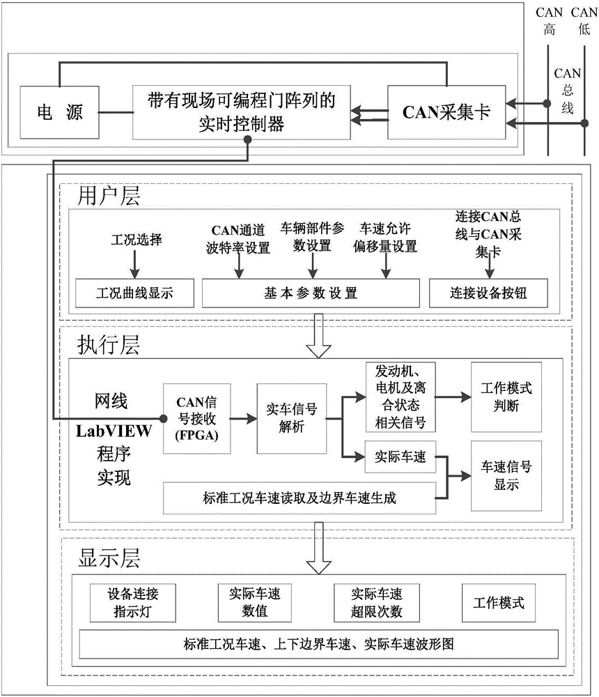 Cyclic operation state testing system and method for hybrid electric bus