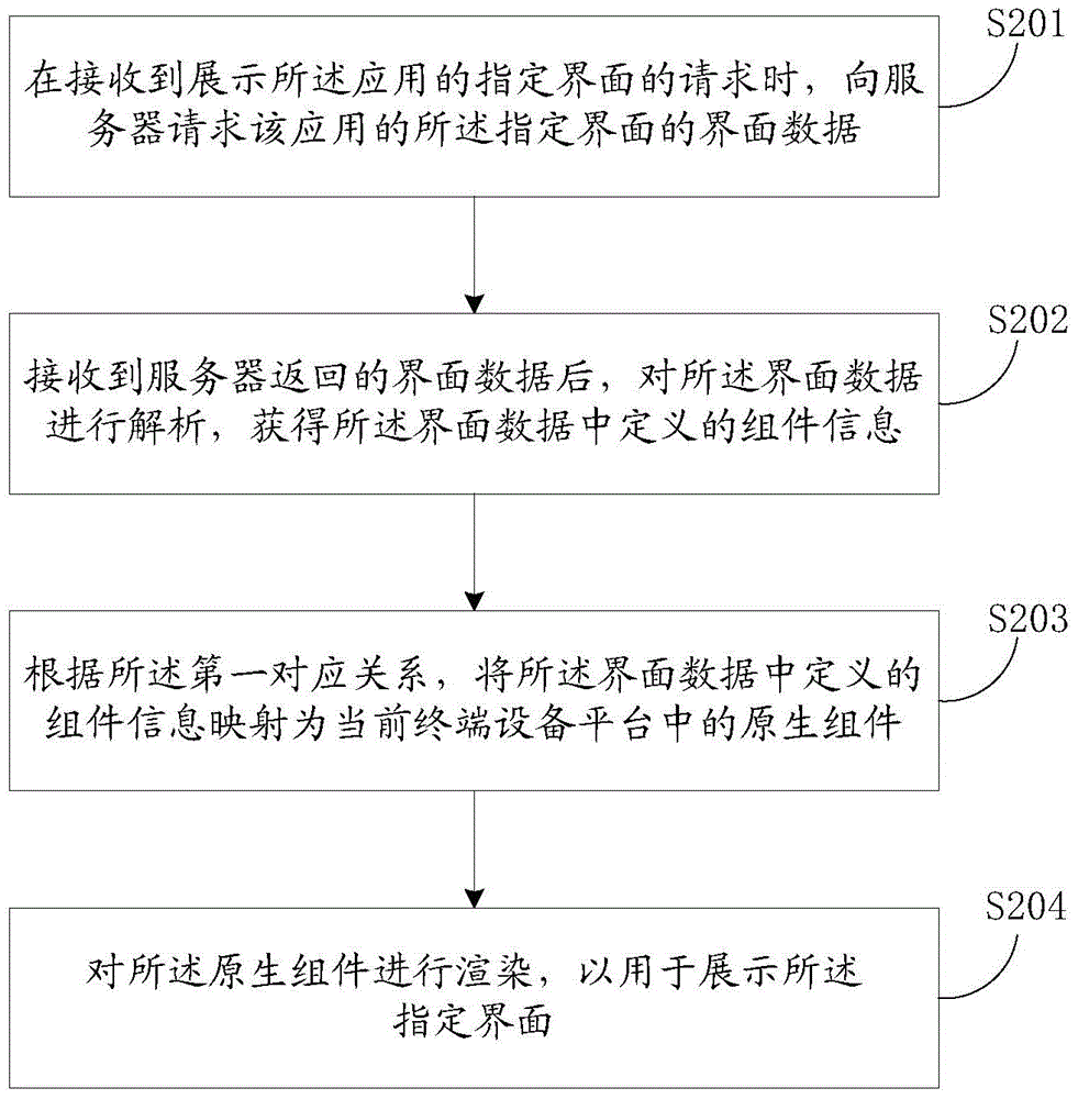 Application interface rendering method and apparatus
