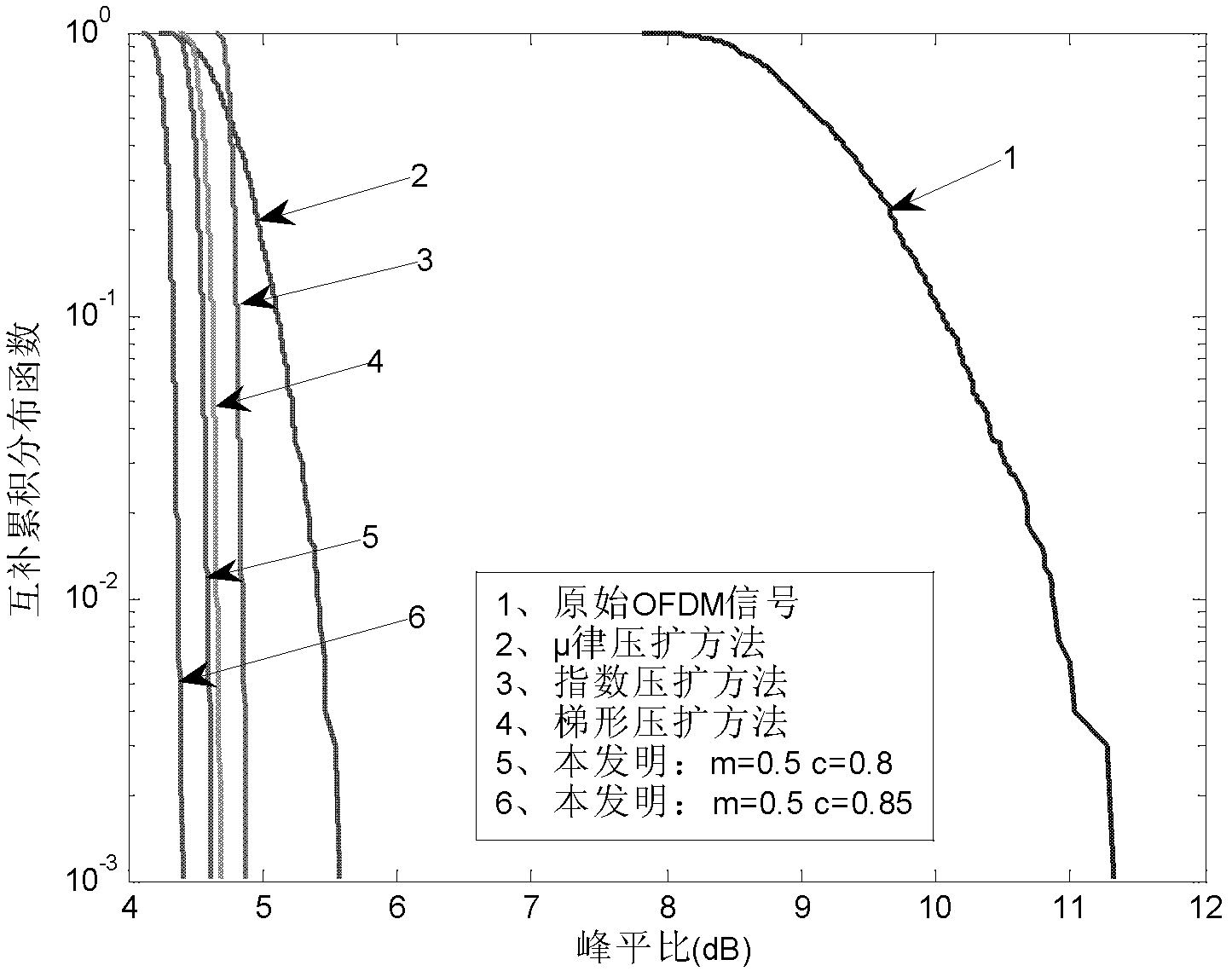 Method for suppressing peak-to-average power ratio of wireless OFDM (Orthogonal Frequency Division Multiplexing) signal based on segmented distribution optimization