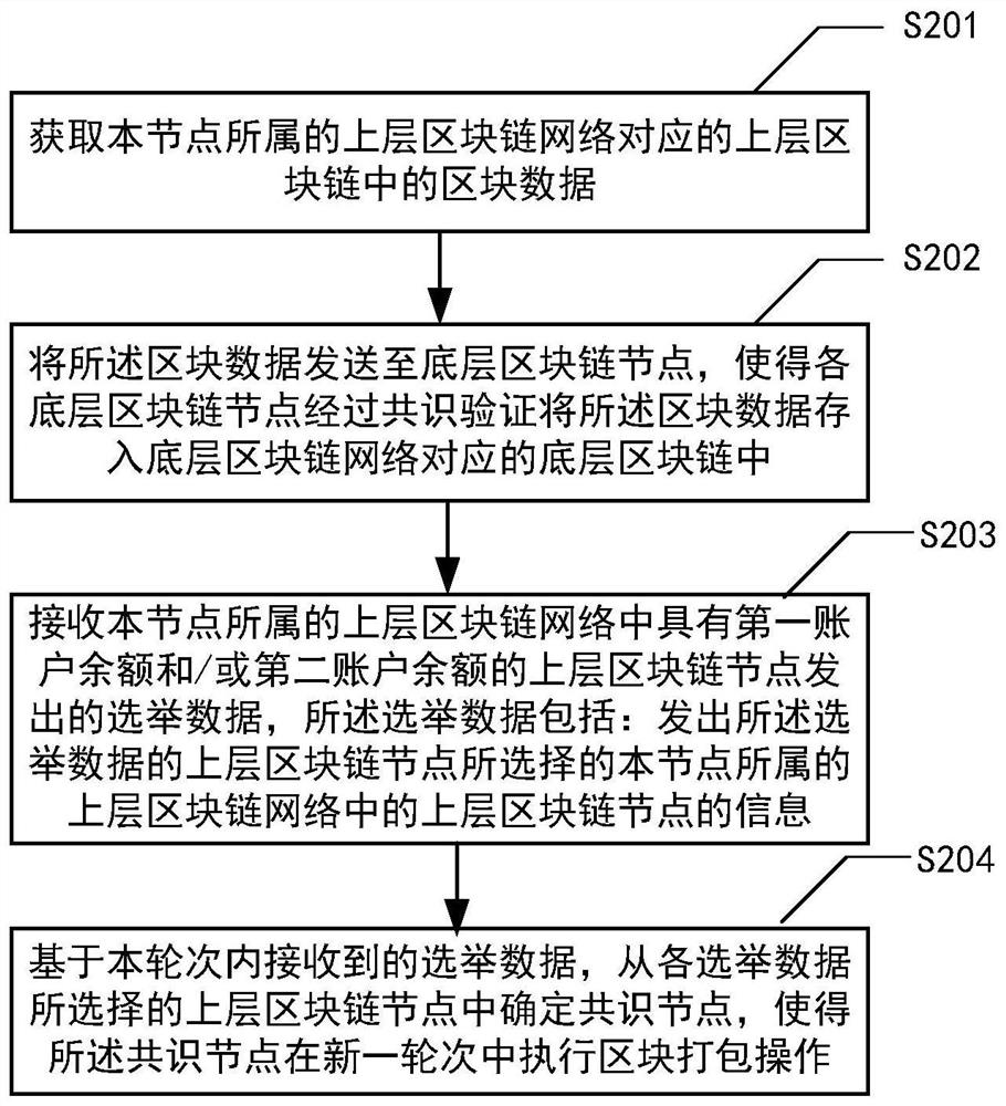 Acquisition method, device, electronic equipment and storage medium of block chain consensus node
